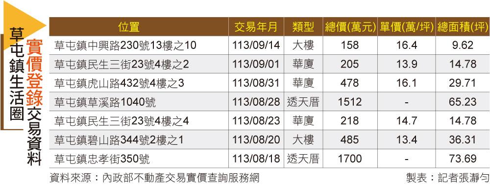 【台中】南投草屯國道首站 受惠台中外溢買氣