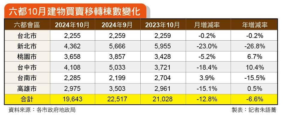 買氣直落、房市提早過冬 全台抗跌區出爐