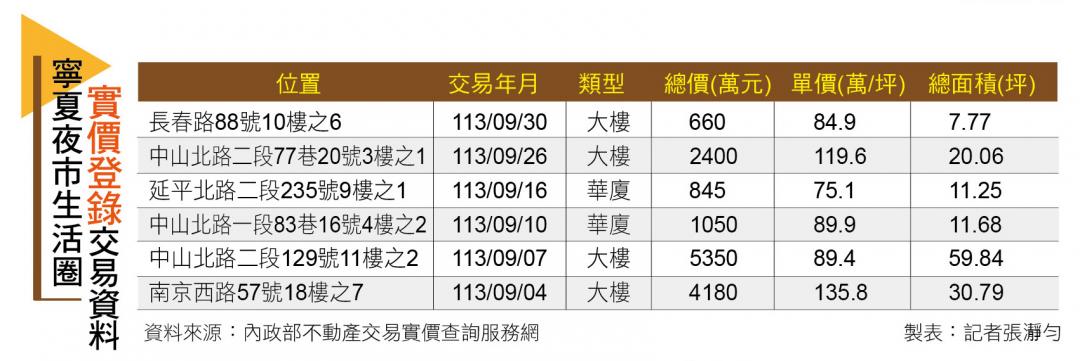 【台北】雙子星+南西商圈雙助攻 寧夏夜市生活圈凹陷區翻揚