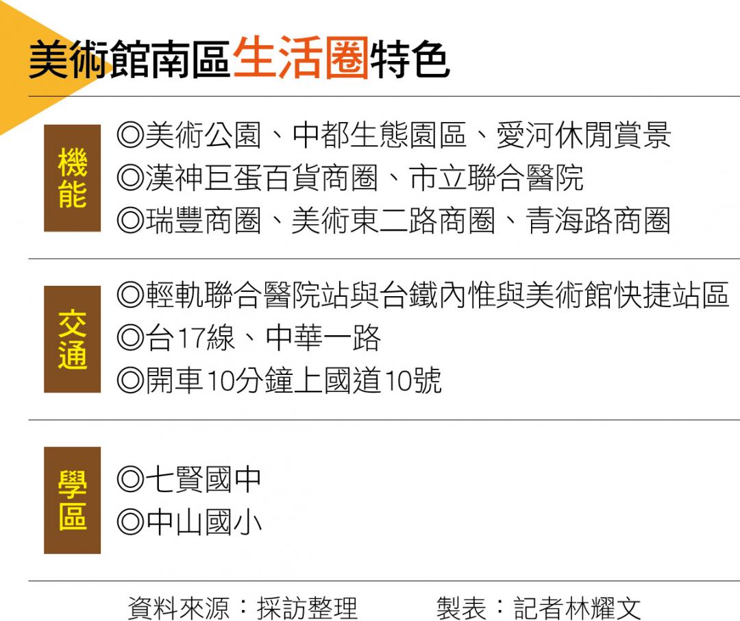 【高雄】坐擁水綠優質環境 美術館南區生活圈交通與商圈優勢更加分