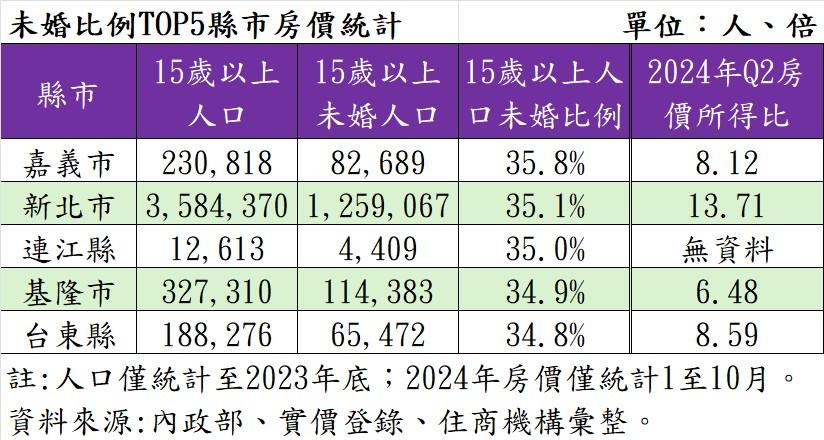 高房價導致不婚？數據打臉 五大光棍縣市 低房價區佔3個