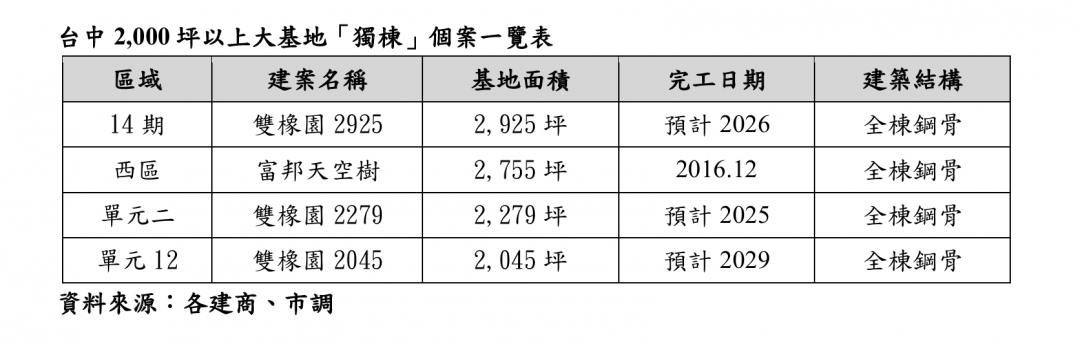 小坪數房市降溫？台中預售大基地稀缺
