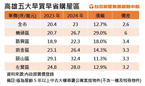 高雄房價漲勢猛  護國神山效應讓這區早一年買3房可省近200萬！