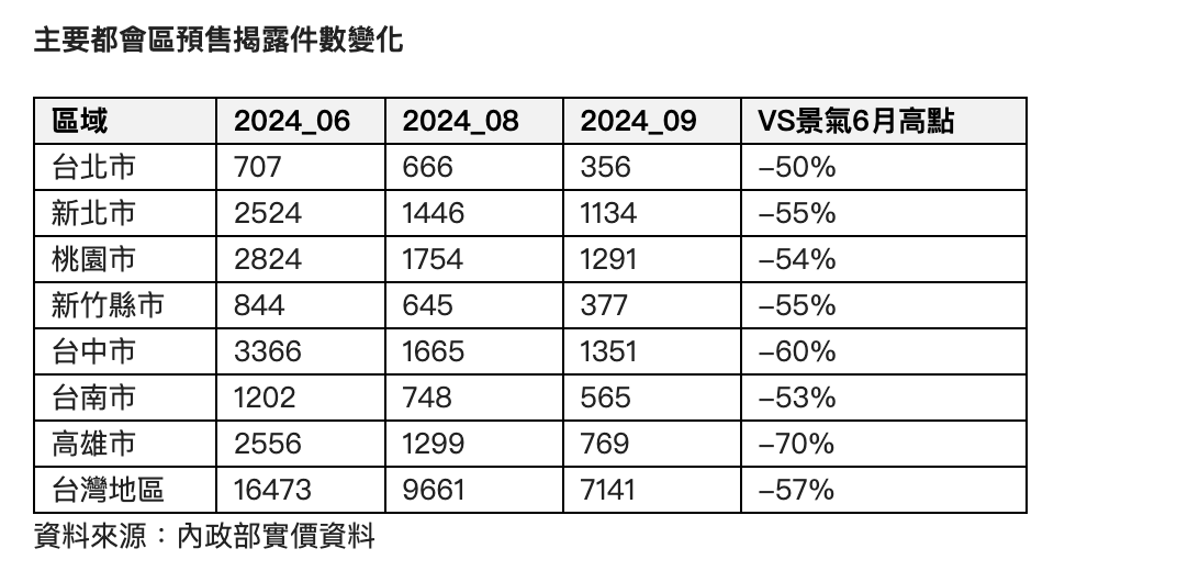 預售買氣崩盤前兆？七都9月揭露量腰斬 專家：降價還得等等