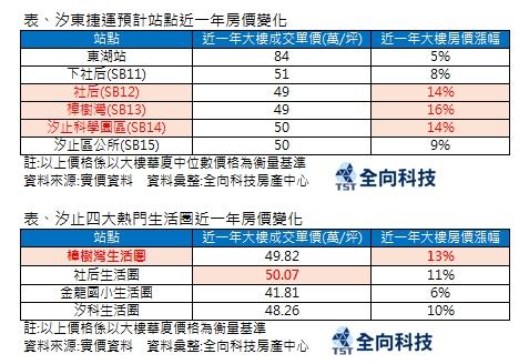 汐東線明年開工   兩張表看清那些站點房價漲最兇