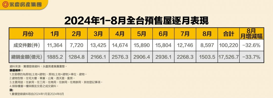 前8月預售總銷額爆量1.75兆 「兩因素」干擾恐跌落神壇