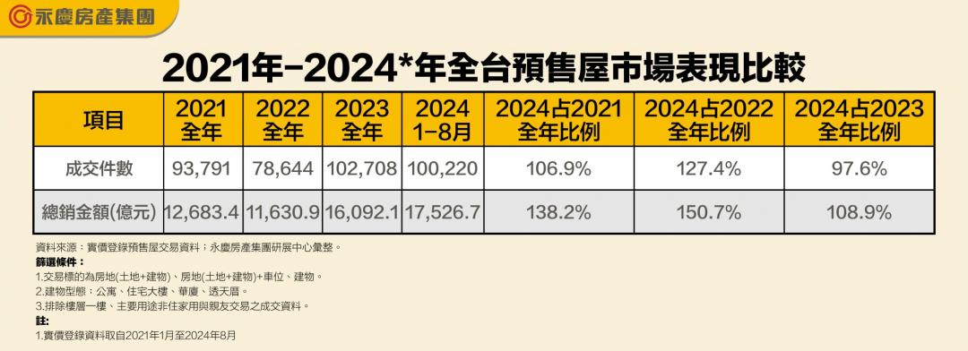 前8月預售總銷額爆量1.75兆 「兩因素」干擾恐跌落神壇