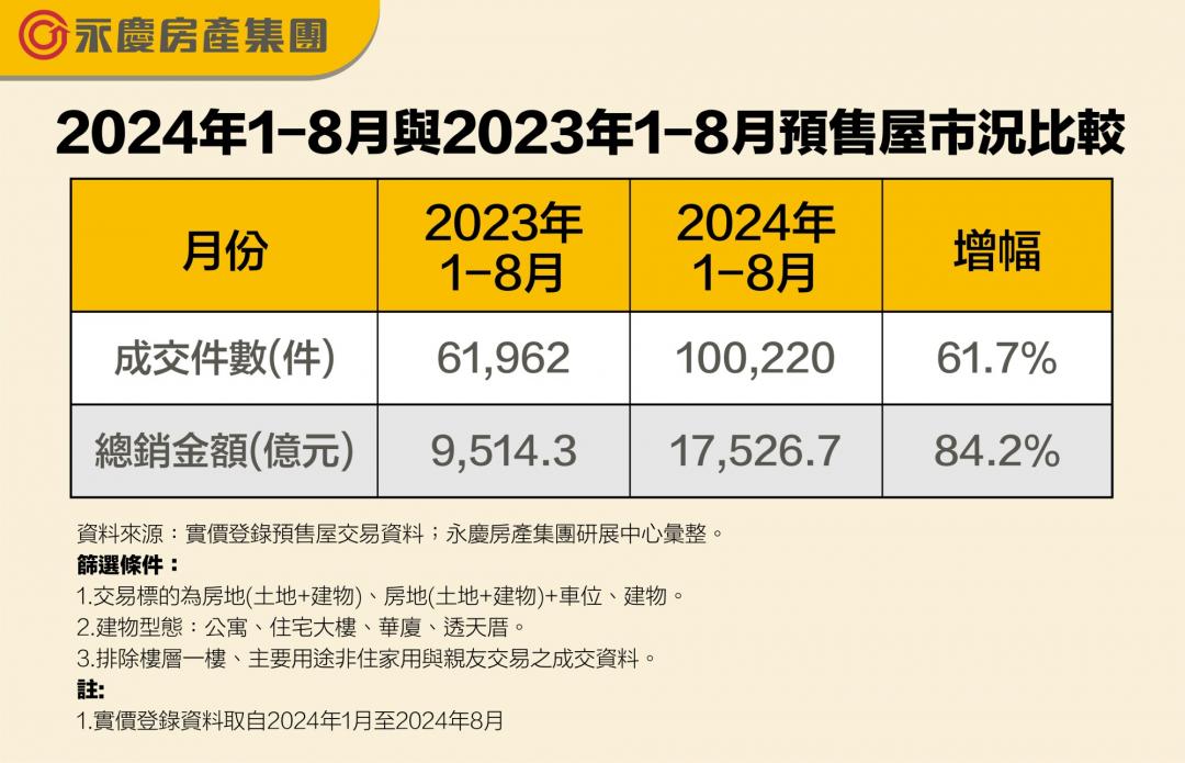 前8月預售總銷額爆量1.75兆 「兩因素」干擾恐跌落神壇