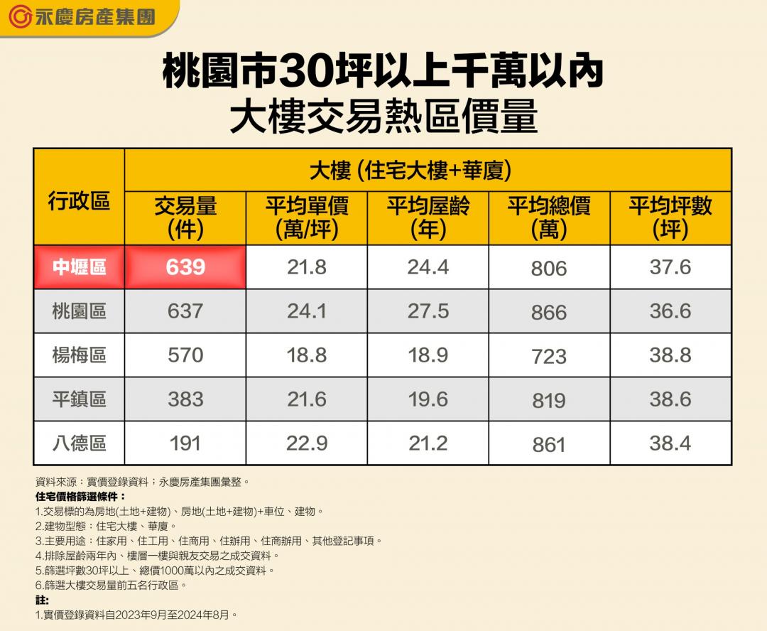 往返台北只要30分 桃園、基隆「這幾區」3房大樓不用千萬