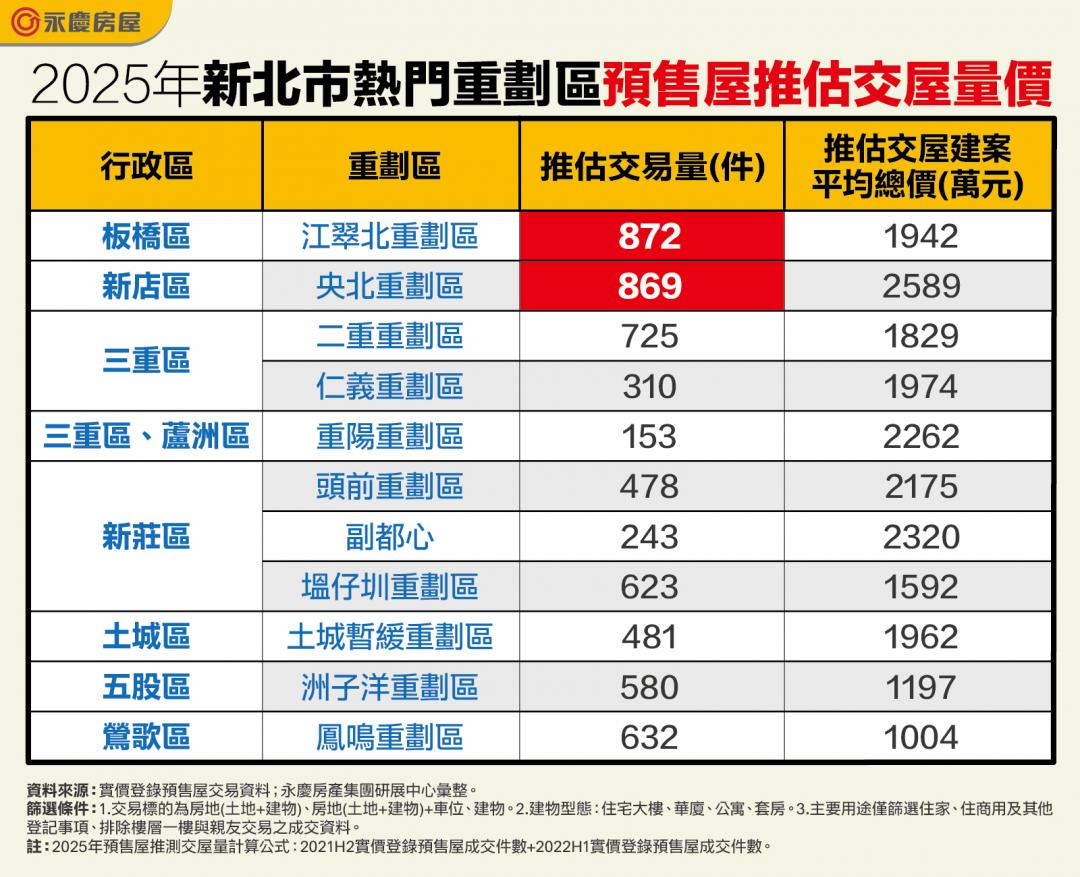 貸款持續緊縮 專家點名新北央北交屋風險最大