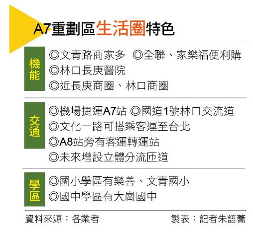 【桃園】龜山A7重劃區 共享林口機能 房價5字頭吸雙北客