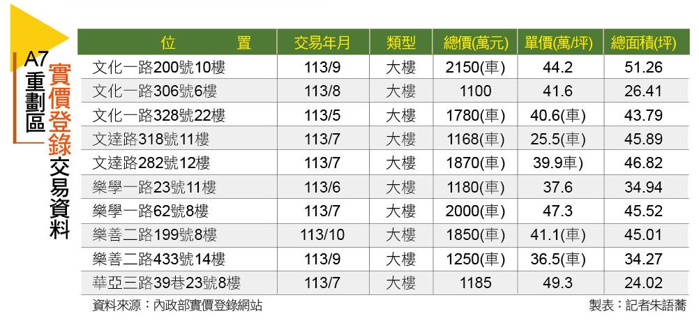 【桃園】龜山A7重劃區 共享林口機能 房價5字頭吸雙北客