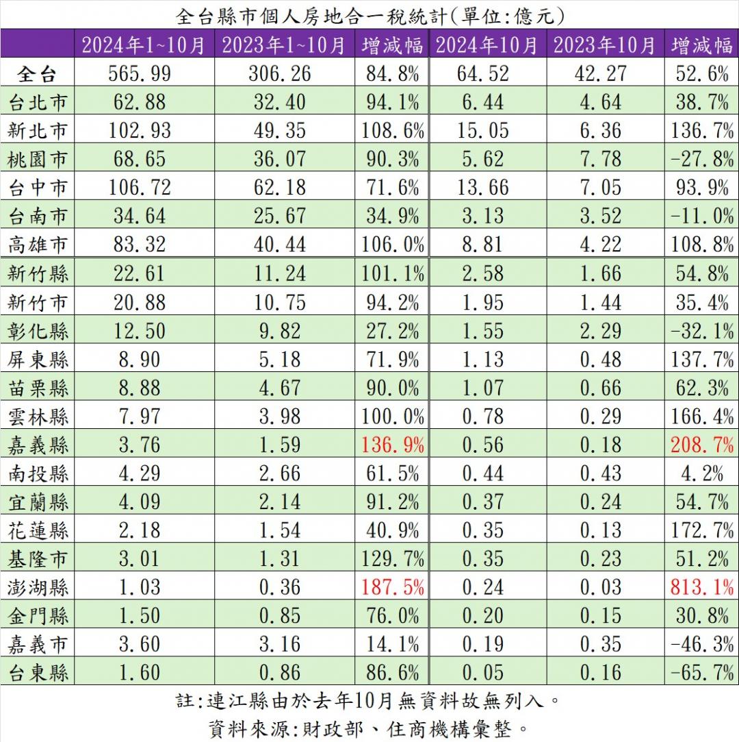 怎麼賣都賺！全台前10月房地合一稅收大增8成 專家：第八波管制可能性升高