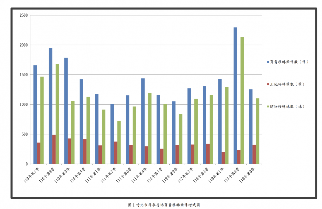 工程師縮手？ 竹北Q3交易大減45.36％ 房價續漲12％