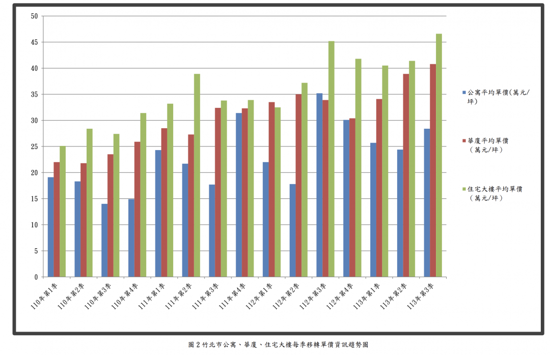 工程師縮手？ 竹北Q3交易大減45.36％ 房價續漲12％