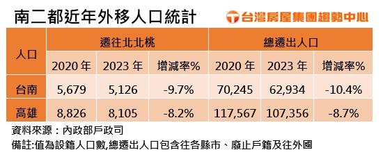 台積電來了  南部的北漂族卻變少！北漂南部人近四年減少近1成  熱區房價穩上揚