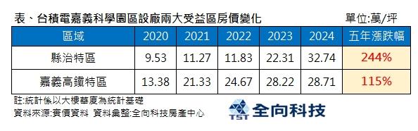 嘉義房價5年飆漲244%要崩了？專家這樣看