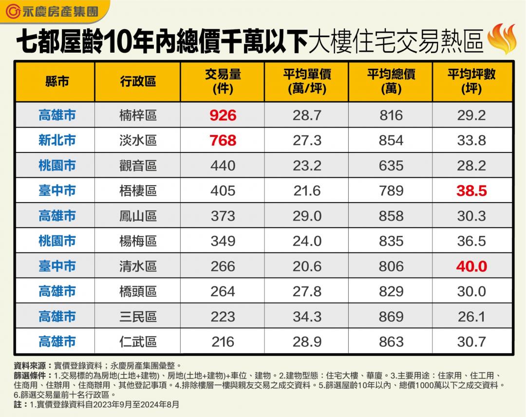 千萬內想買10年內大樓？新北「這區」爆黑馬擠進前3名