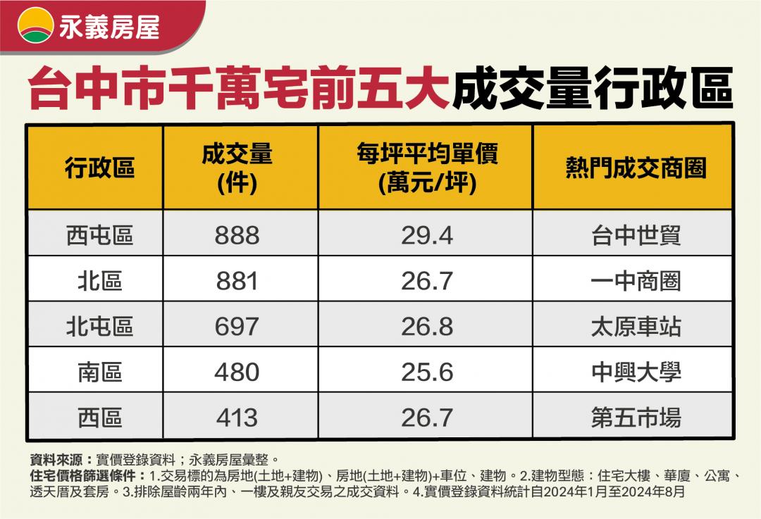 台中千萬購屋熱區曝 「這區」每坪30萬有找