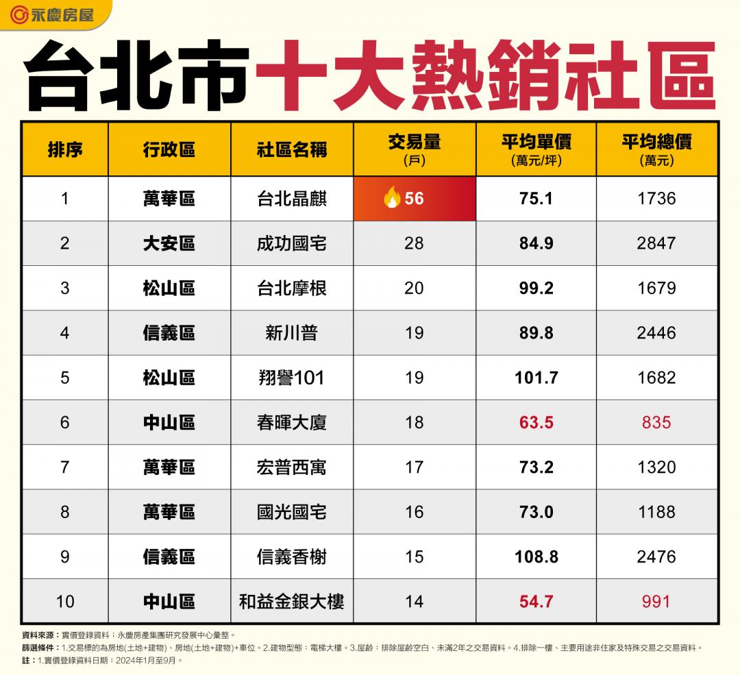 北市十大熱銷社區萬華區包辦3名 「這社區」平均每月成交6戶