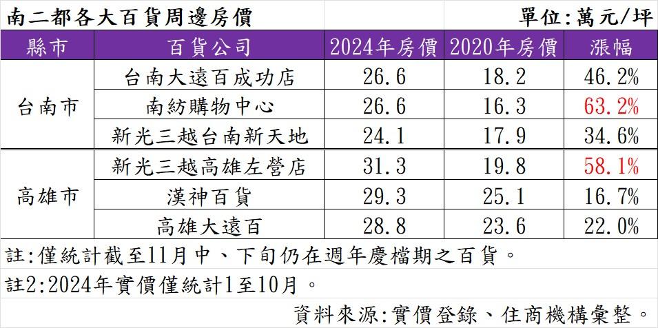 南二都百貨宅房價一次看 「這間」5年漲逾6成 強過南高地王