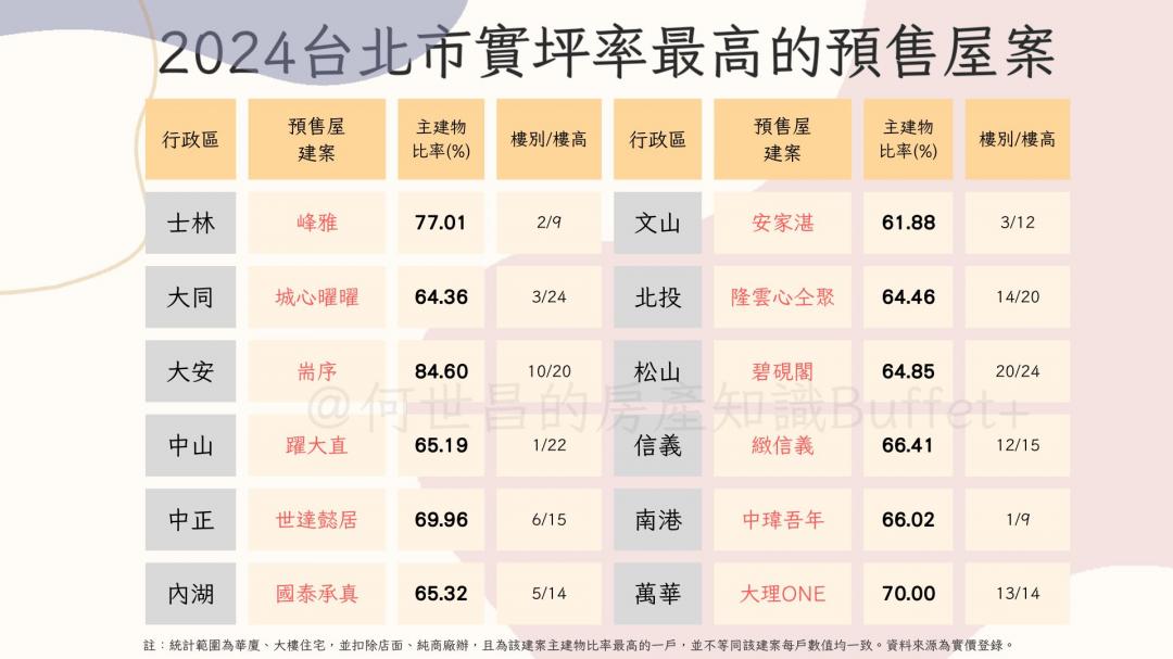 買房不能光看坪數 專家：實坪率若低於55%轉手將成難題