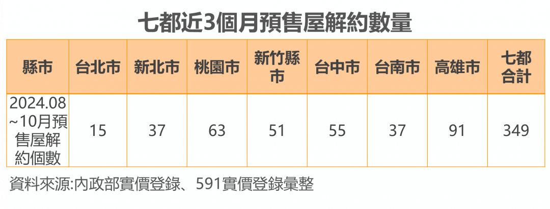 預售解約翻車潮找不到接盤俠 專家：這只是投資客的願賭服輸