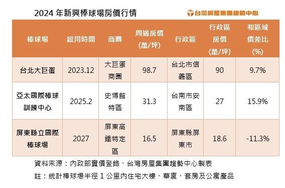 中華隊勇奪世界冠軍再掀棒球熱 實價曝光三大球場周邊房價