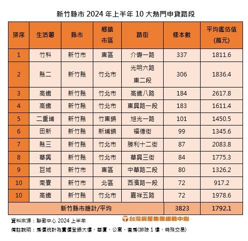 竹北六條路霸榜！  竹市這路總價千萬有找