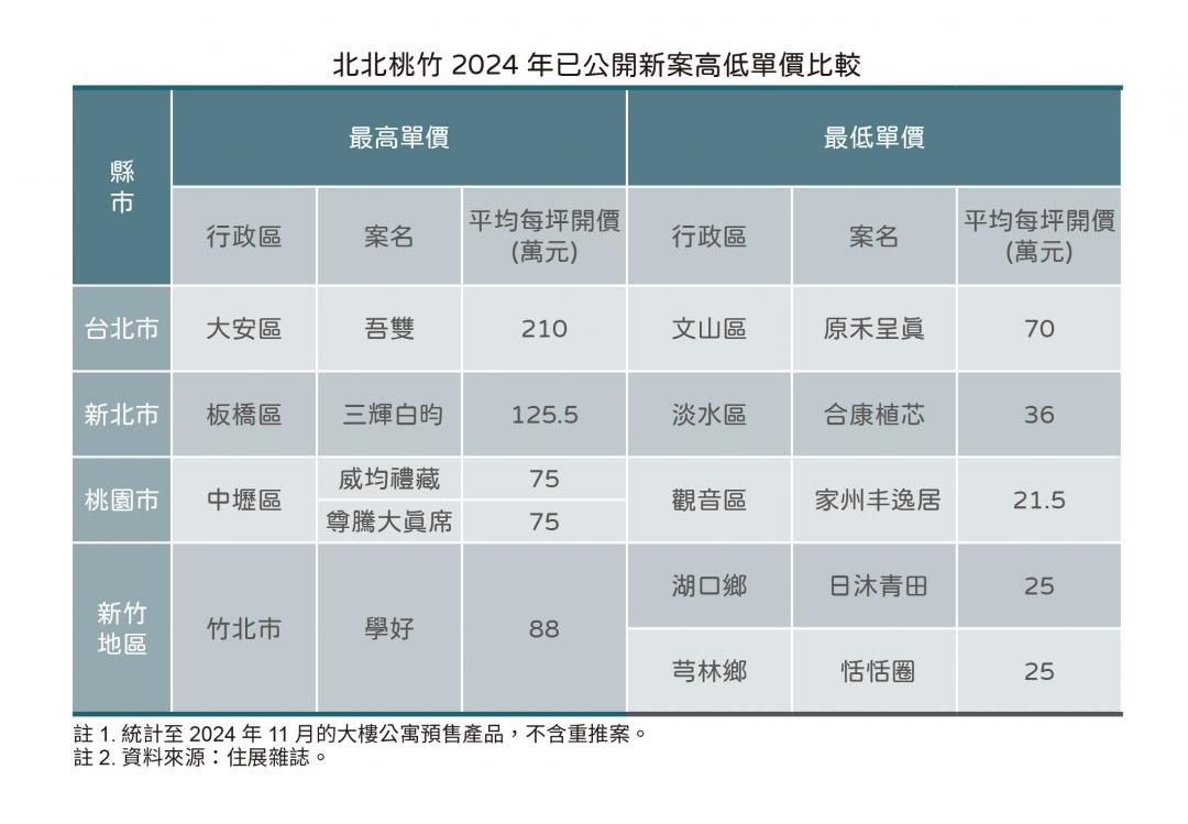 「高價上不去、低價回不去」專家：今年雙北新竹低價案將成絕版