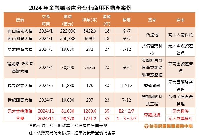 金融業開始賣樓換現金 專家指：這一趨勢導致