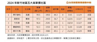 一張表看新竹中古市場叩百萬大關 專家：創價要符合3條件