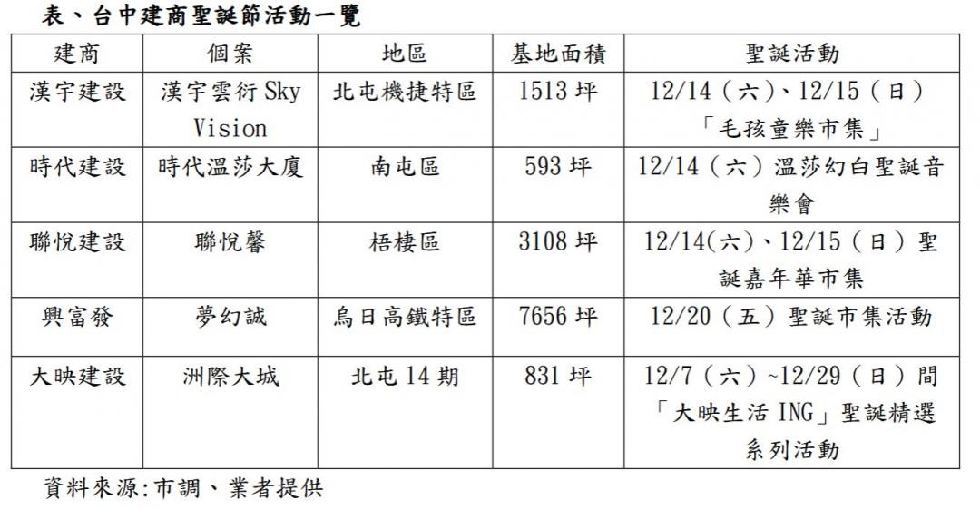 房市涼耶誕刷好感 台中建商搶辦活動吸目光