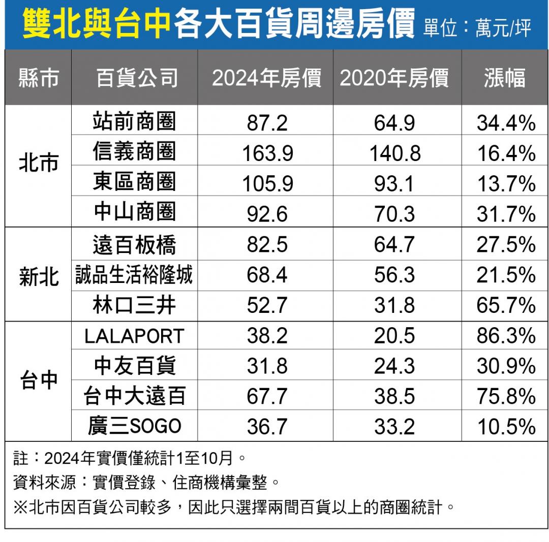 北中南熱門百貨商場吸人潮  引領周圍房市成長房價支撐高