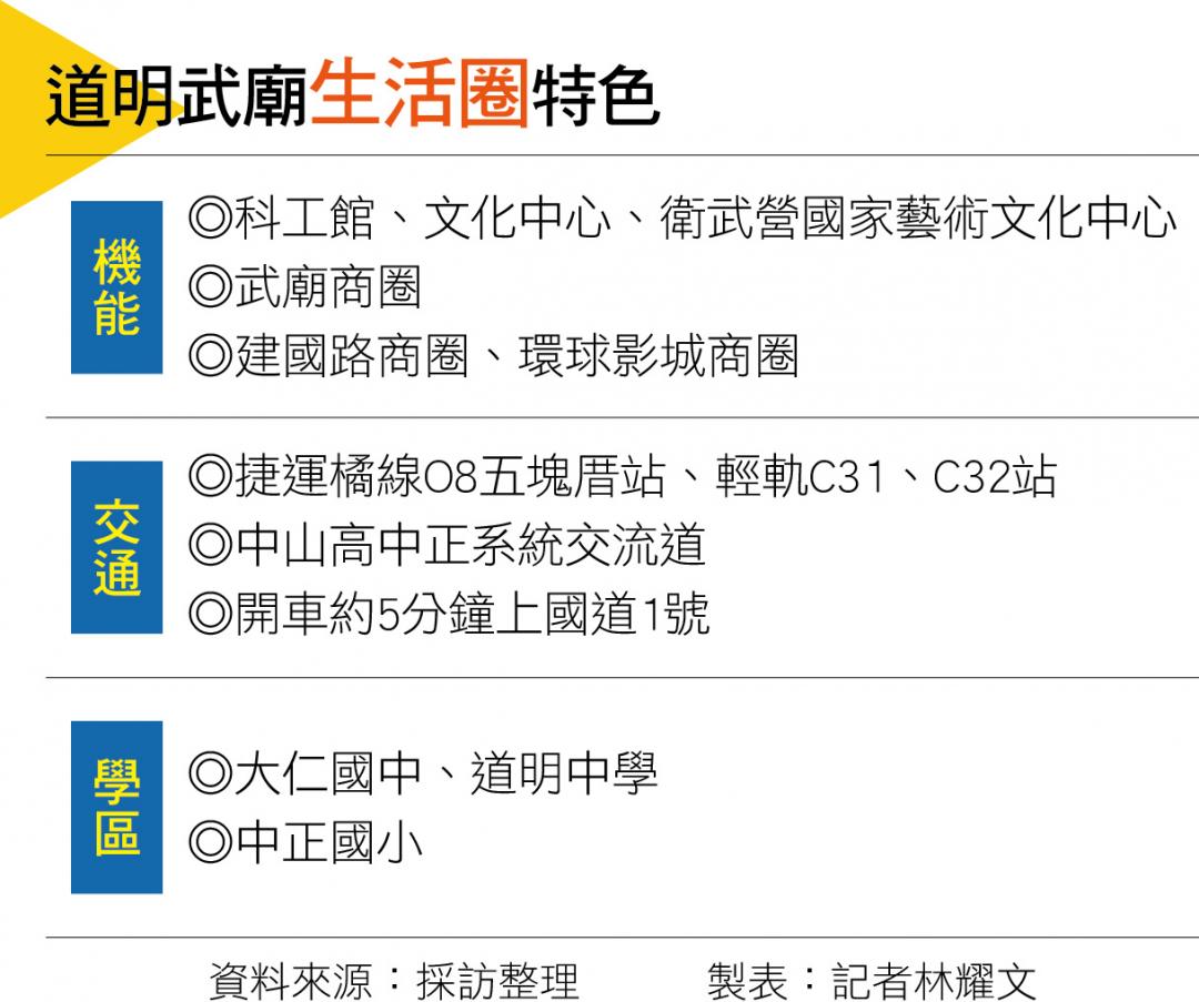 【高雄】商圈成熟與交通便利  道明武廟生活圈高質感換屋大樓市場崛起