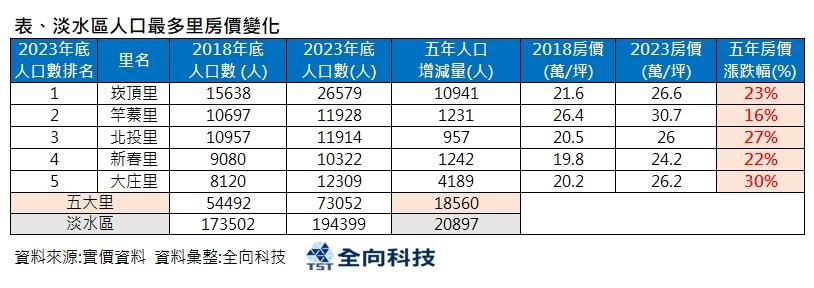 新北三大鬼城之末翻身 竟成熱門移民區