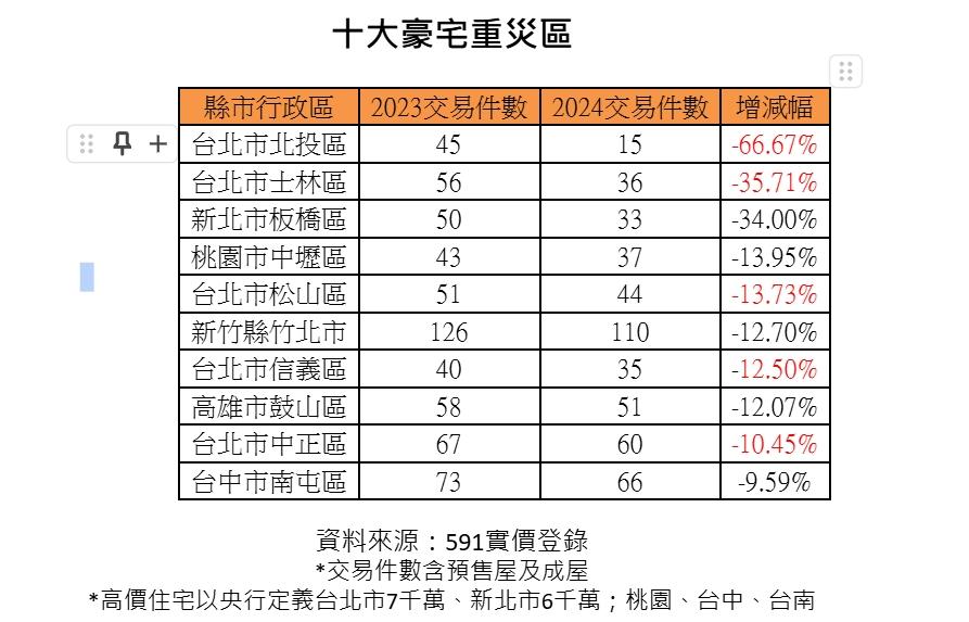 一張表看全台十大豪宅重災區 專家曝關鍵兩原因