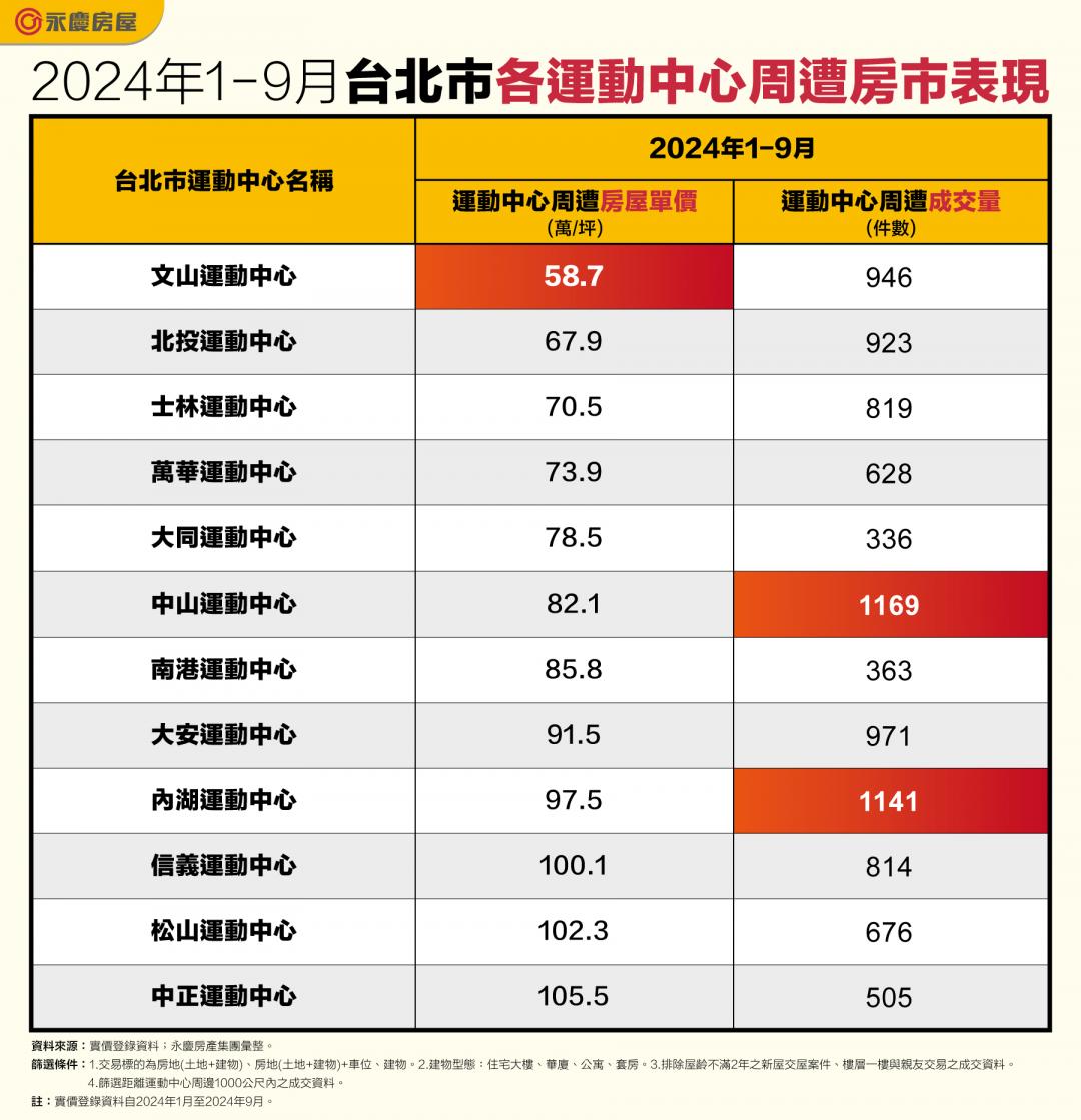 最熱運動宅！ 「這兩區」運動中心周邊一天成交3件