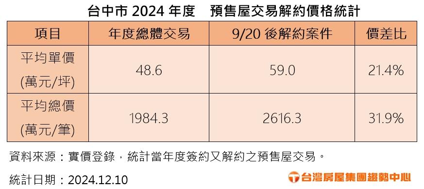 中高總價貸款成數縮減 台中買家收手不玩了？