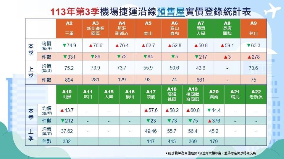 機捷沿線房市大亂鬥 林口站衝高價敗陣 「這區」重回王座