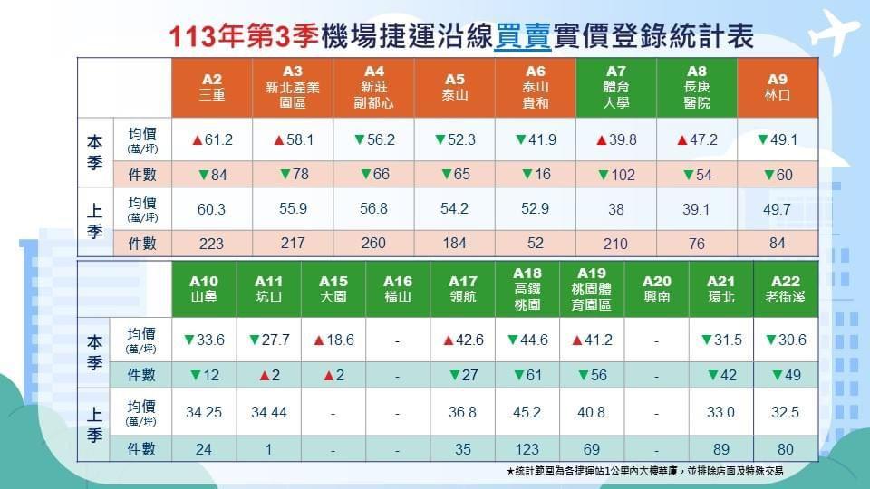 機捷沿線房市大亂鬥 林口站衝高價敗陣 「這區」重回王座