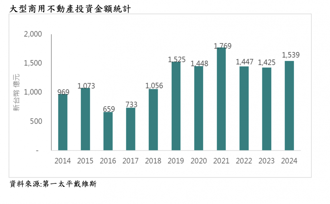 商用不動產交易創10年次高！商仲預測：「兩關鍵」影響明年表現