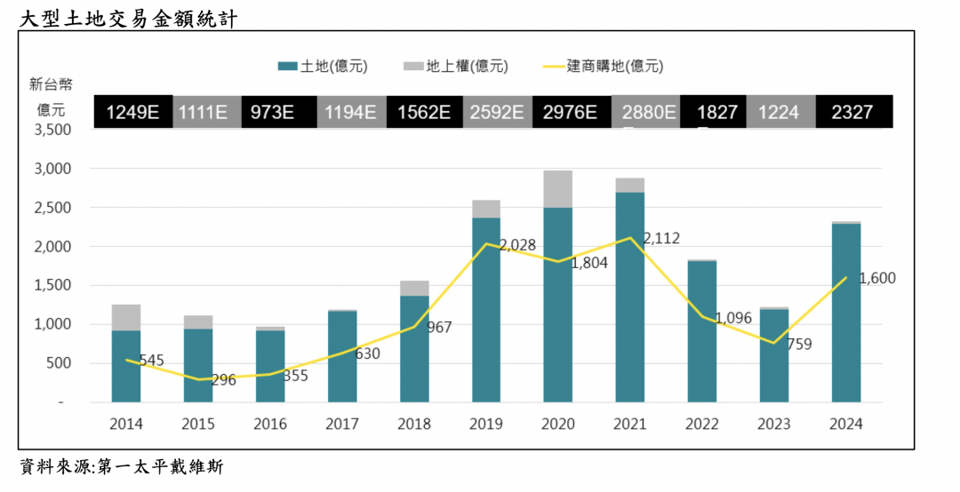 商用不動產交易創10年次高！商仲預測：「兩關鍵」影響明年表現