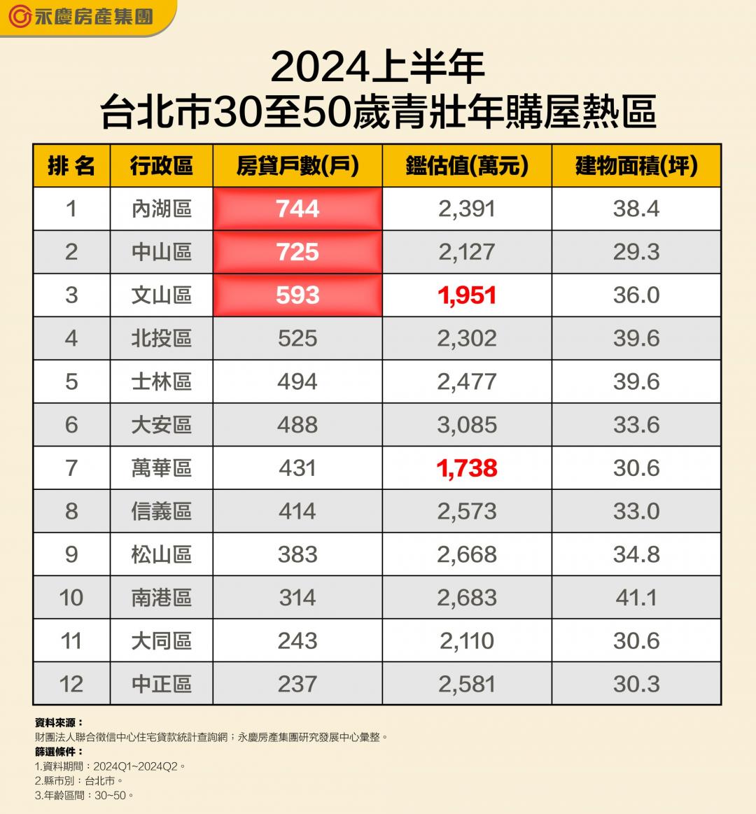 年輕人最愛買天龍國這二區 免2千萬天天成交4戶