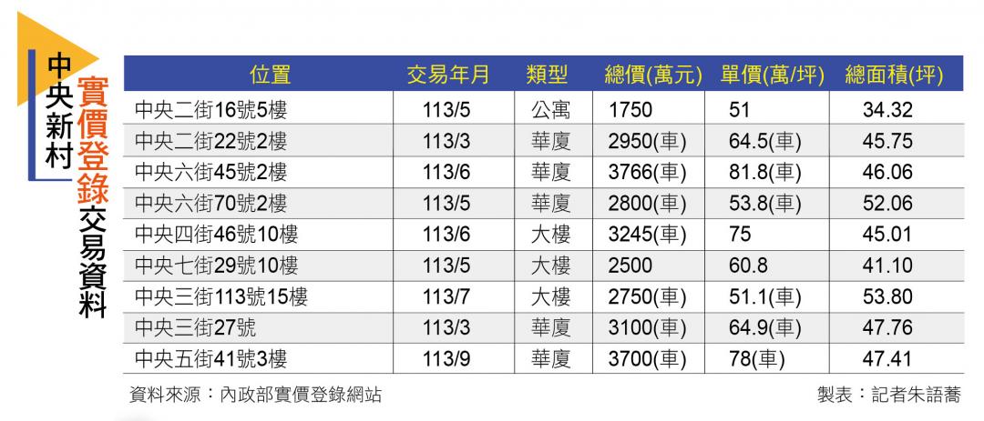 【台北】新店中央新村 緊鄰央北 環境單純綠地多