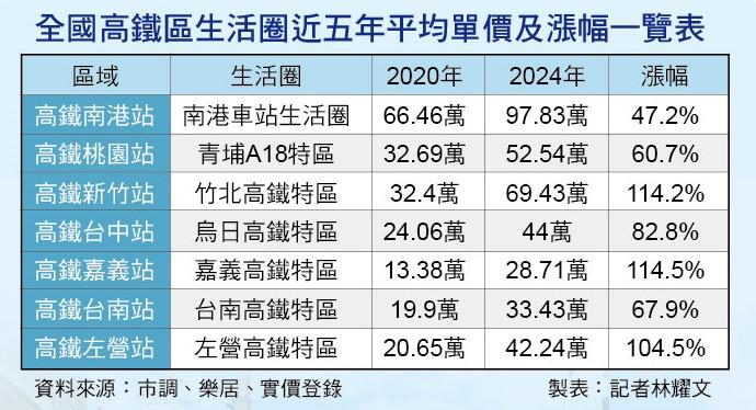 高鐵延伸議題  軌道經濟再發威  熱門站區發展引領房市