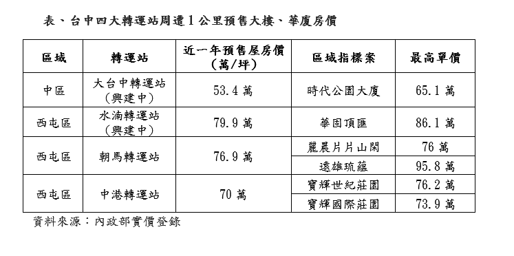 轉運站吸鈔力 台中這二站房價站七望八