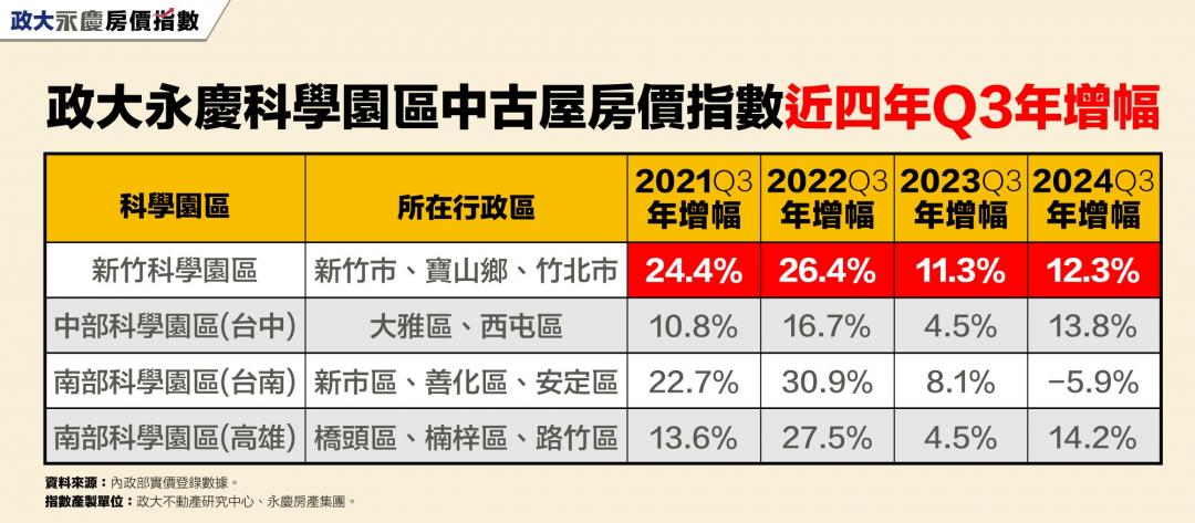 到頂了？南科房價4年來首見下跌 專家示警：恐繼續下修