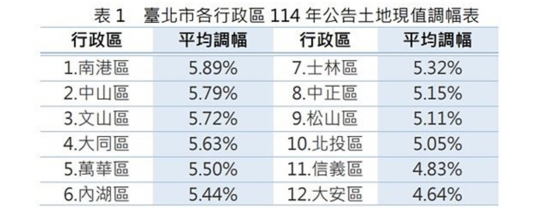 每坪695.2萬！台北101大樓蟬聯北市地王 「這區」漲最多