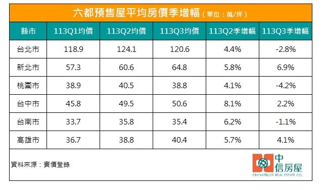 新建案帶頭漲 北大特區成交首見7字頭